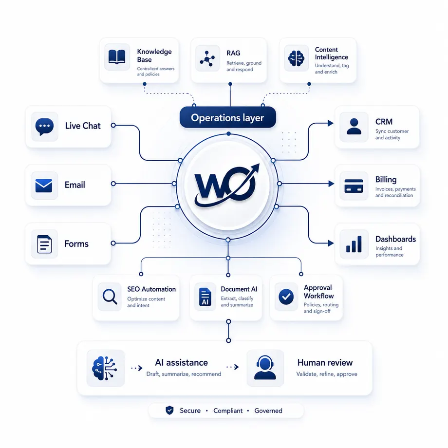 WorkflowOps operations layer connecting live chat, email, forms, knowledge, AI assistance, human review, CRM, billing, dashboards, and approval workflows.